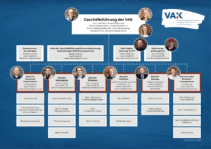 Infografik der VAK-Struktur