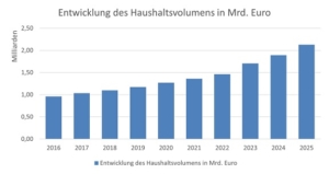 Diagramm zur Haushaltsentwicklung seit 2016