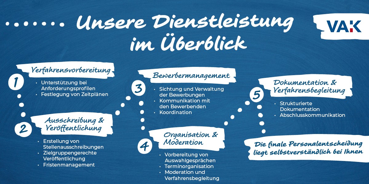 Schaubild Auswahlverfahren Schaubild Auswahlverfahren Kommunales Personalmanagement