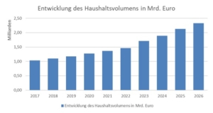 HH-Volumen 2026